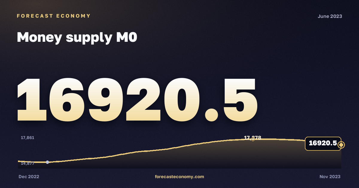 Money supply M0 in June 2023 — chart with the monthly value, source Bank of Russia