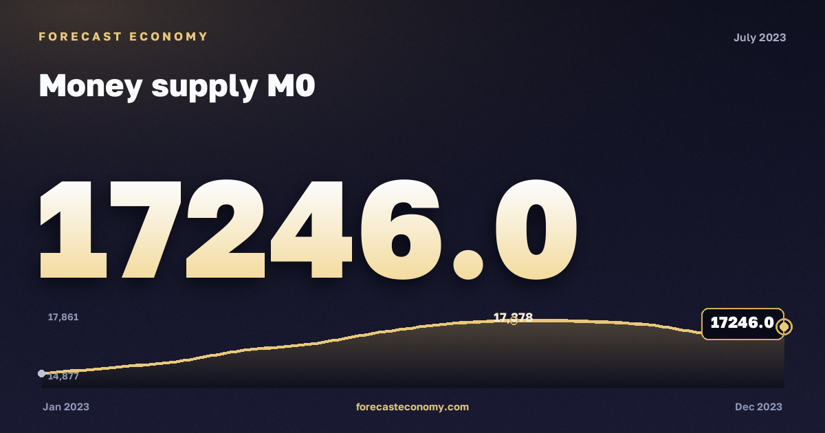 Money supply M0 in July 2023 — chart with the monthly value, source Bank of Russia