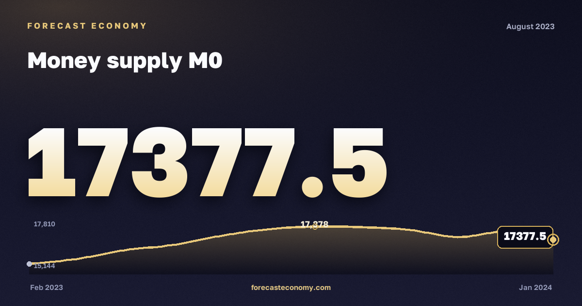 Money supply M0 in August 2023 — chart with the monthly value, source Bank of Russia