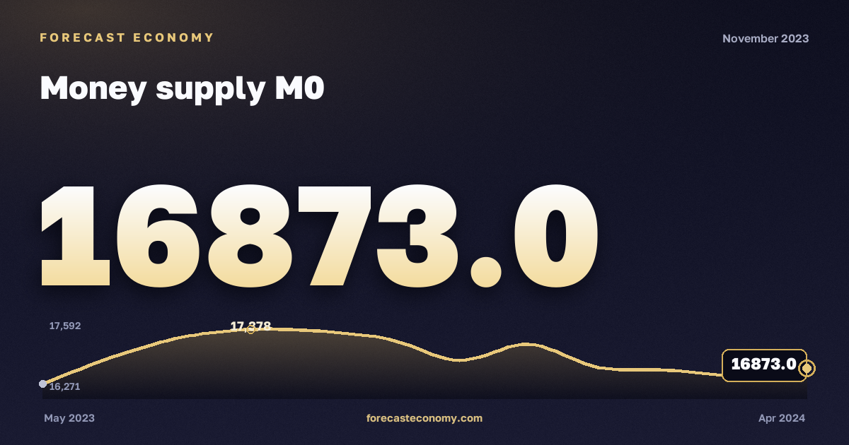 Money supply M0 in November 2023 — chart with the monthly value, source Bank of Russia