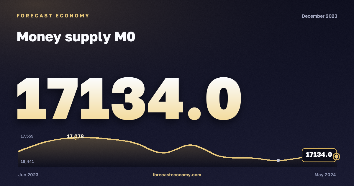 Денежная масса М0 за декабрь 2023 года — график со значением за месяц, источник Банк России