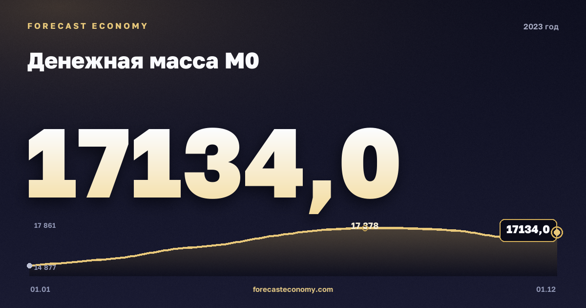 Денежная масса М0 в 2023 году — график, значение на конец года 17 134 млрд руб., источник Банк России