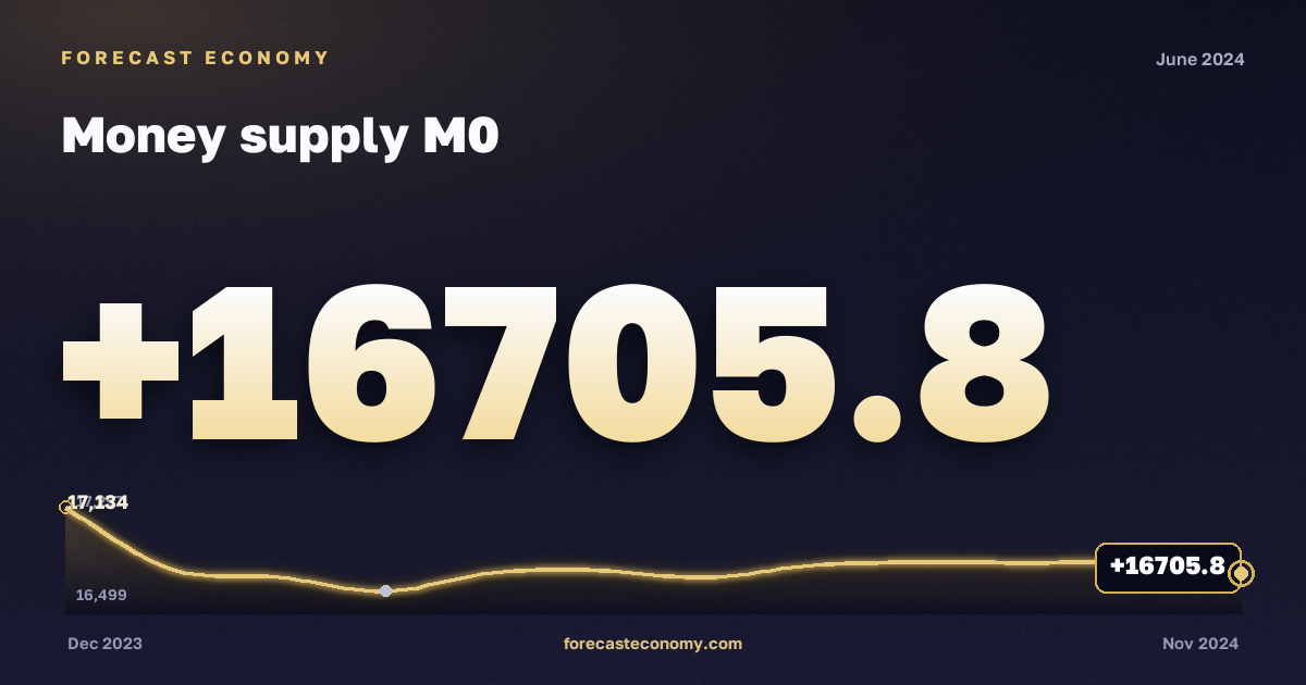 Money supply M0 in June 2024 — chart with the monthly value, source Bank of Russia