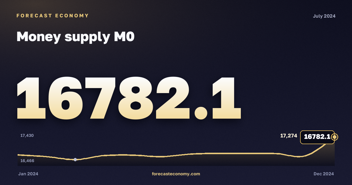 Money supply M0 in July 2024 — chart with the monthly value, source Bank of Russia