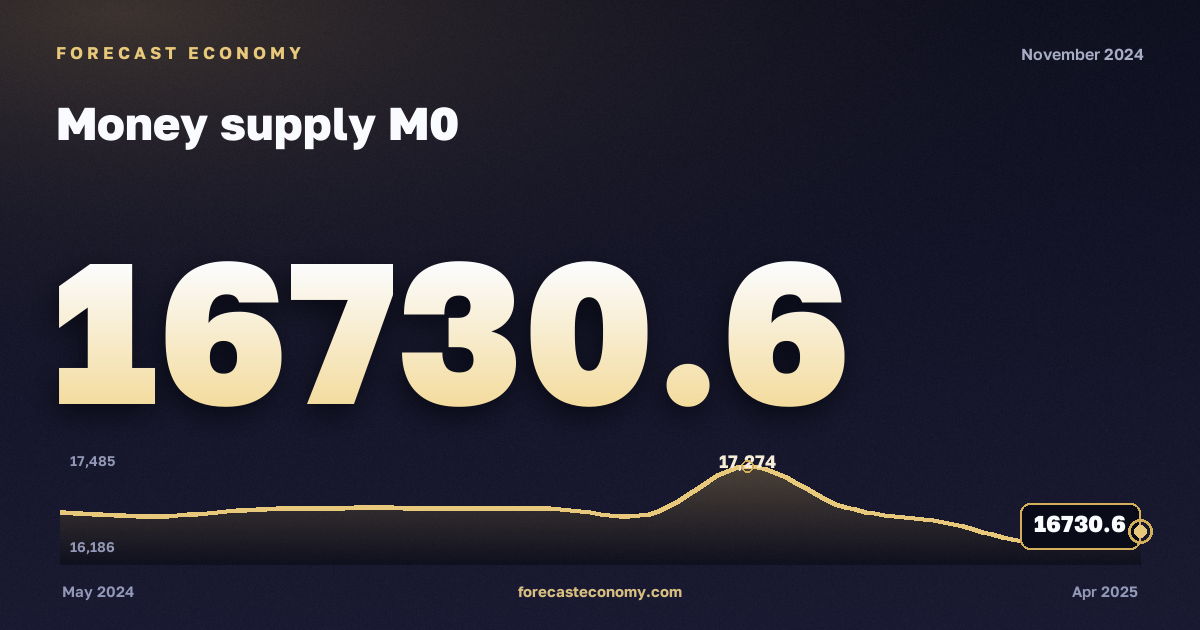 Money supply M0 in November 2024 — chart with the monthly value, source Bank of Russia