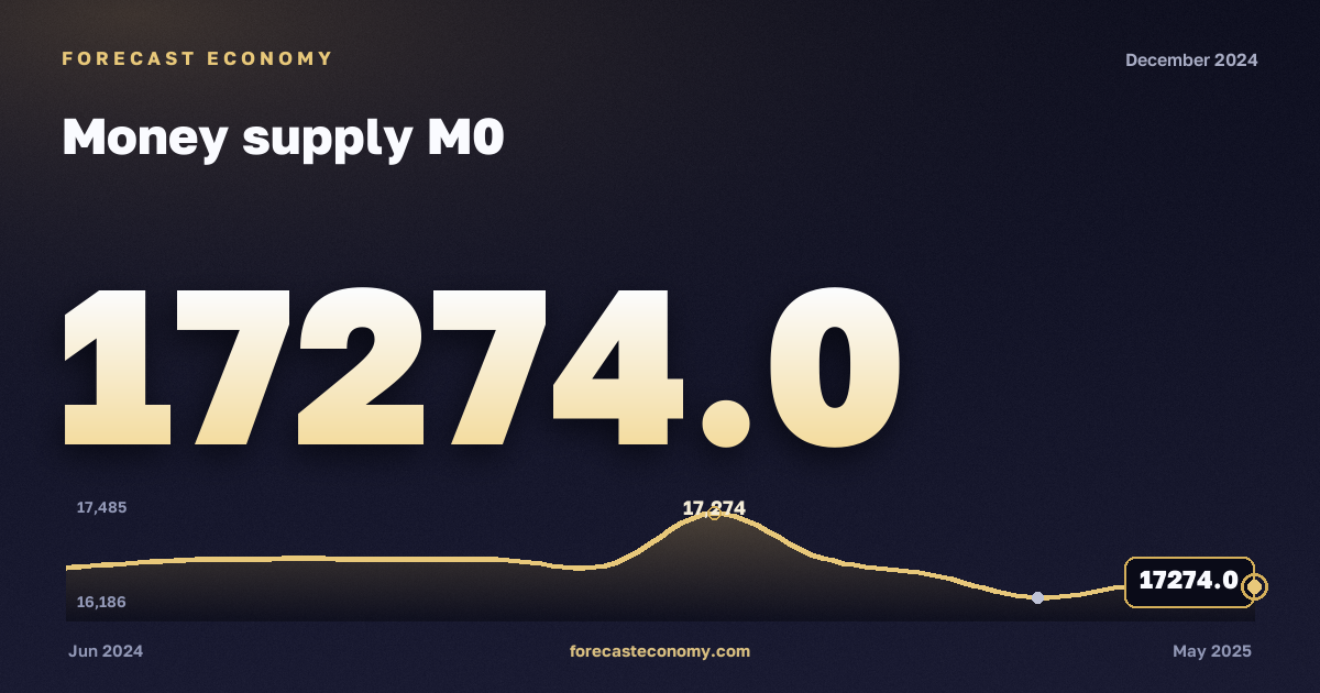 Money supply M0 in December 2024 — chart with the monthly value, source Bank of Russia