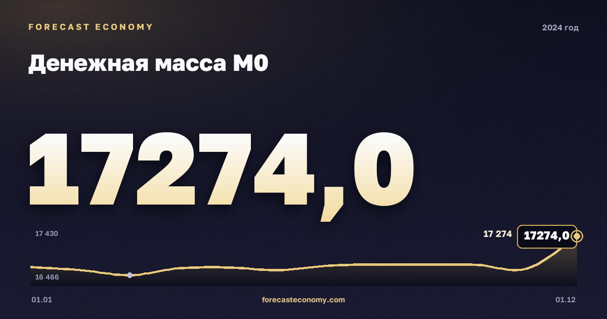 Money supply M0 in 2024 — chart, Year-end value 17,274 bln RUB, source Bank of Russia
