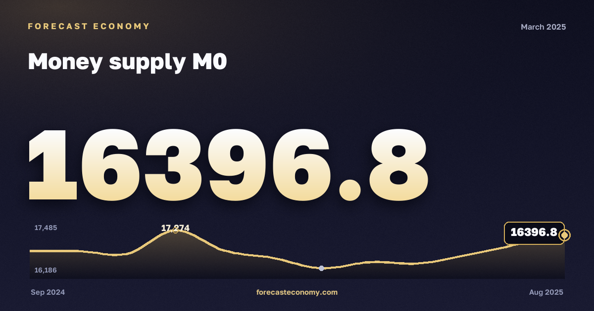 Денежная масса М0 за март 2025 года — график со значением за месяц, источник Банк России