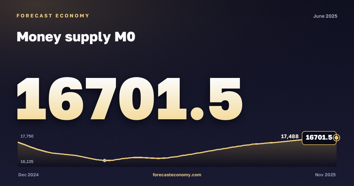 Money supply M0 in June 2025 — chart with the monthly value, source Bank of Russia