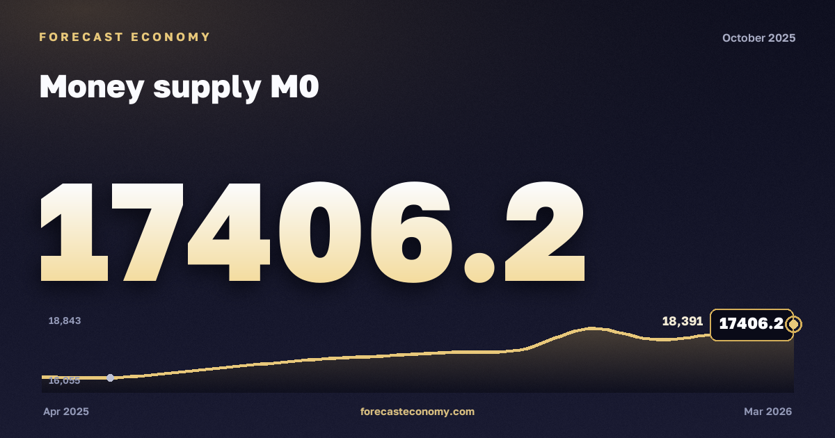 Денежная масса М0 за октябрь 2025 года — график со значением за месяц, источник Банк России