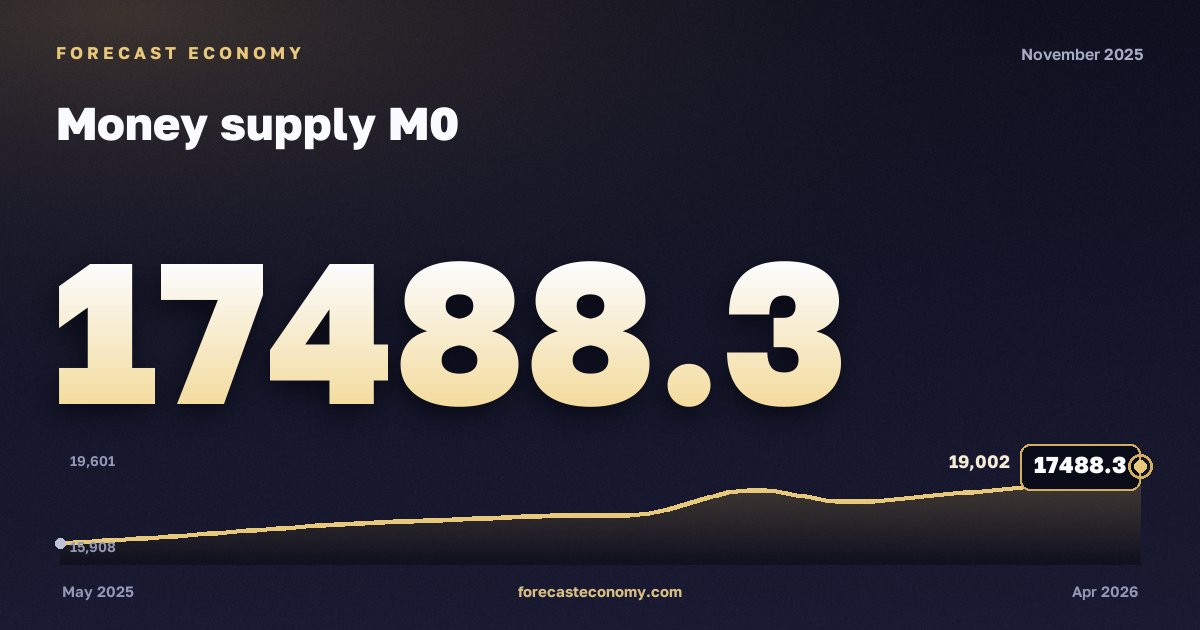 Money supply M0 in November 2025 — chart with the monthly value, source Bank of Russia