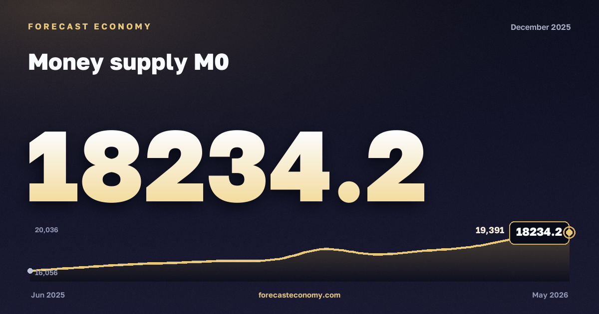 Money supply M0 in December 2025 — chart with the monthly value, source Bank of Russia