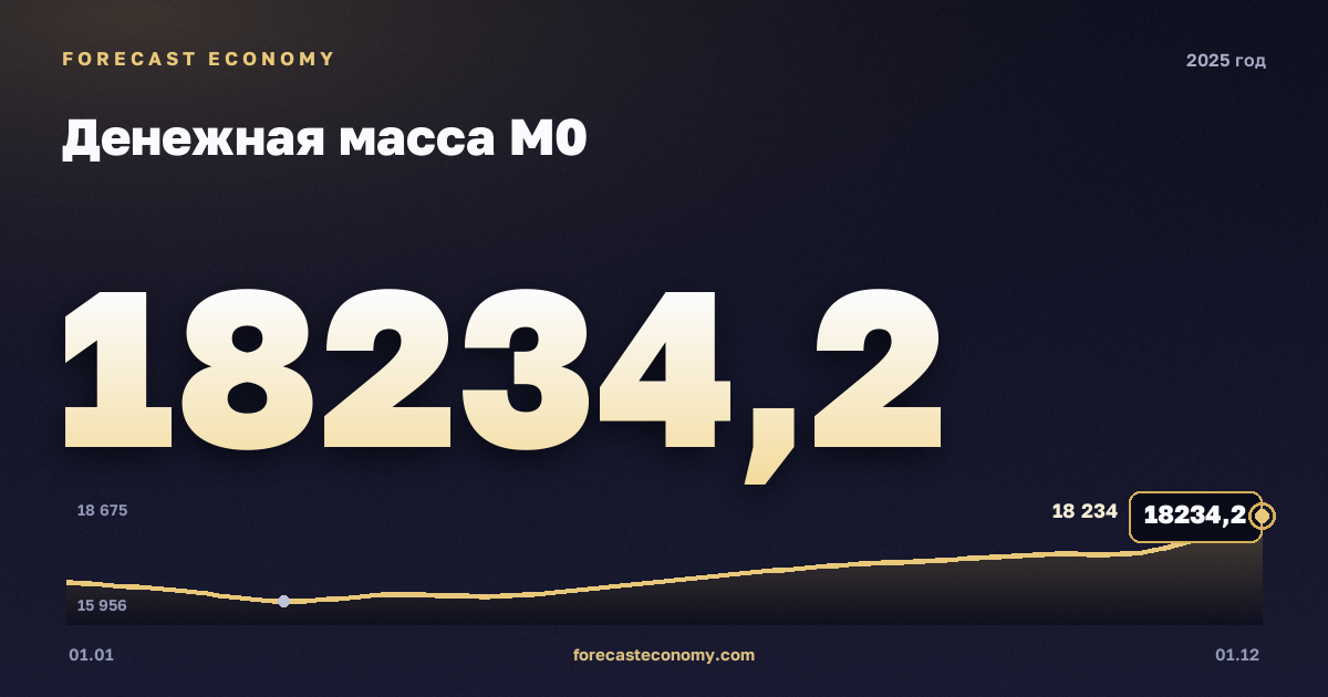 Money supply M0 in 2025 — chart, Year-end value 18,234.2 bln RUB, source Bank of Russia