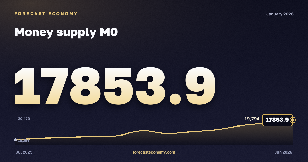 Money supply M0 in January 2026 — chart with the monthly value, source Bank of Russia