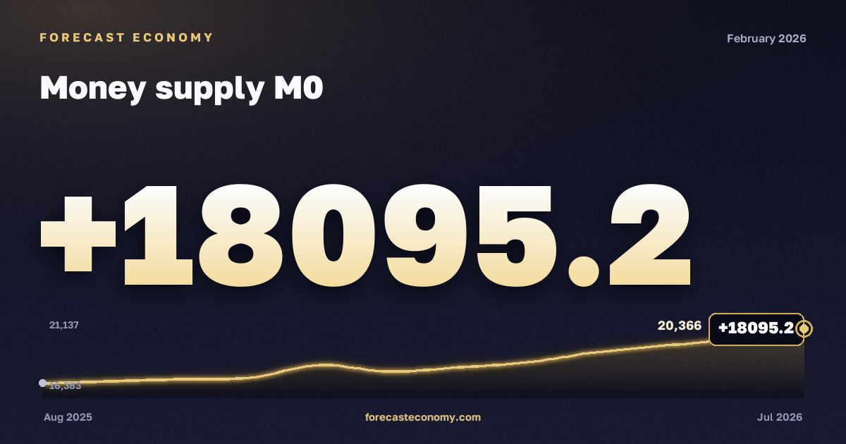 Money supply M0 in February 2026 — chart with the monthly value, source Bank of Russia