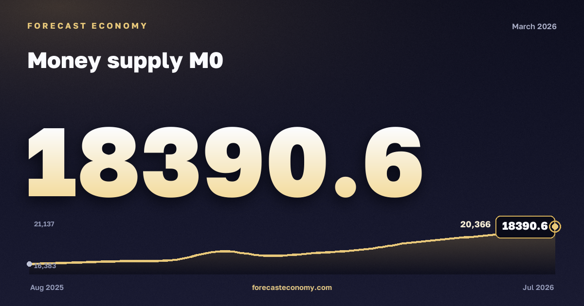 Money supply M0 in March 2026 — chart with the monthly value, source Bank of Russia