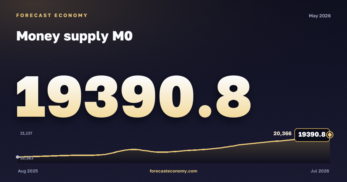 Money supply M0 in May 2026 — chart with the monthly value, source Bank of Russia