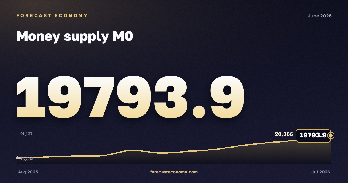 Money supply M0 in June 2026 — chart with the monthly value, source Bank of Russia
