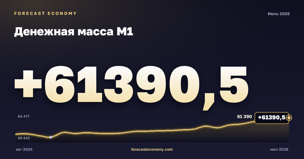 Money supply M1 — dynamics chart, latest value 61,390.5 bln RUB, source Bank of Russia
