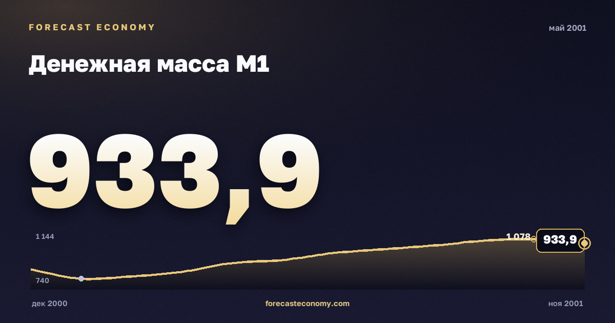 Денежная масса М1 за май 2001 года — график со значением за месяц, источник Банк России
