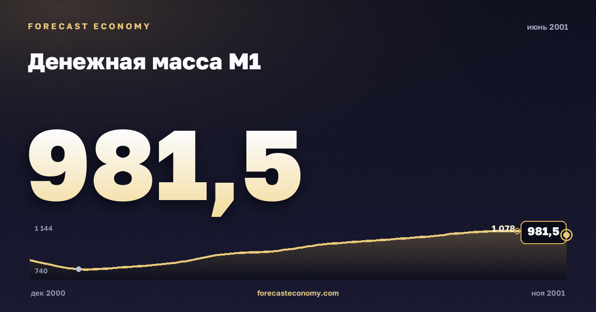 Money supply M1 in June 2001 — chart with the monthly value, source Bank of Russia