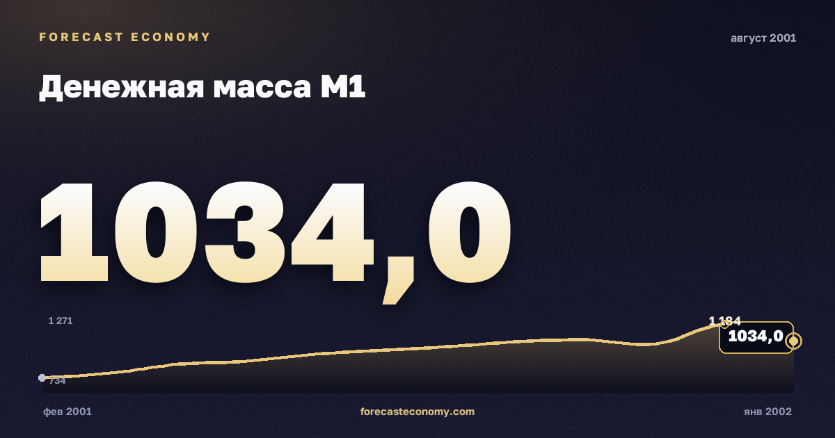 Money supply M1 in August 2001 — chart with the monthly value, source Bank of Russia