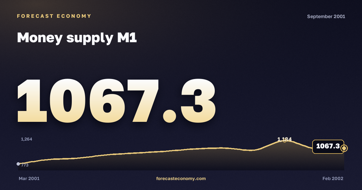 Money supply M1 in September 2001 — chart with the monthly value, source Bank of Russia