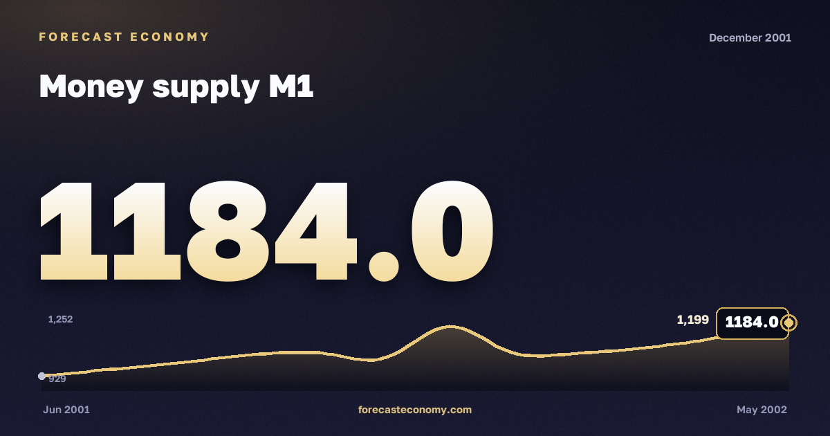 Money supply M1 in December 2001 — chart with the monthly value, source Bank of Russia