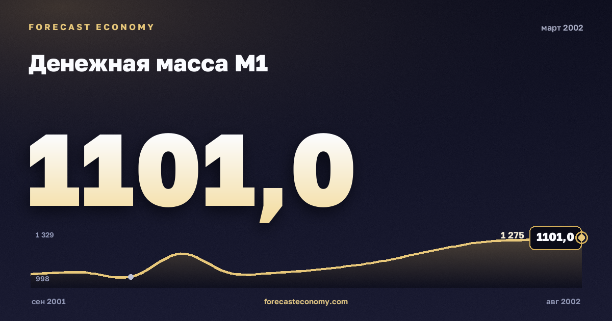 Money supply M1 in March 2002 — chart with the monthly value, source Bank of Russia