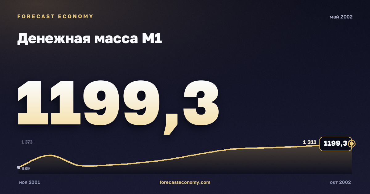 Денежная масса М1 за май 2002 года — график со значением за месяц, источник Банк России