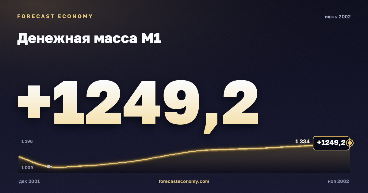 Money supply M1 in June 2002 — chart with the monthly value, source Bank of Russia