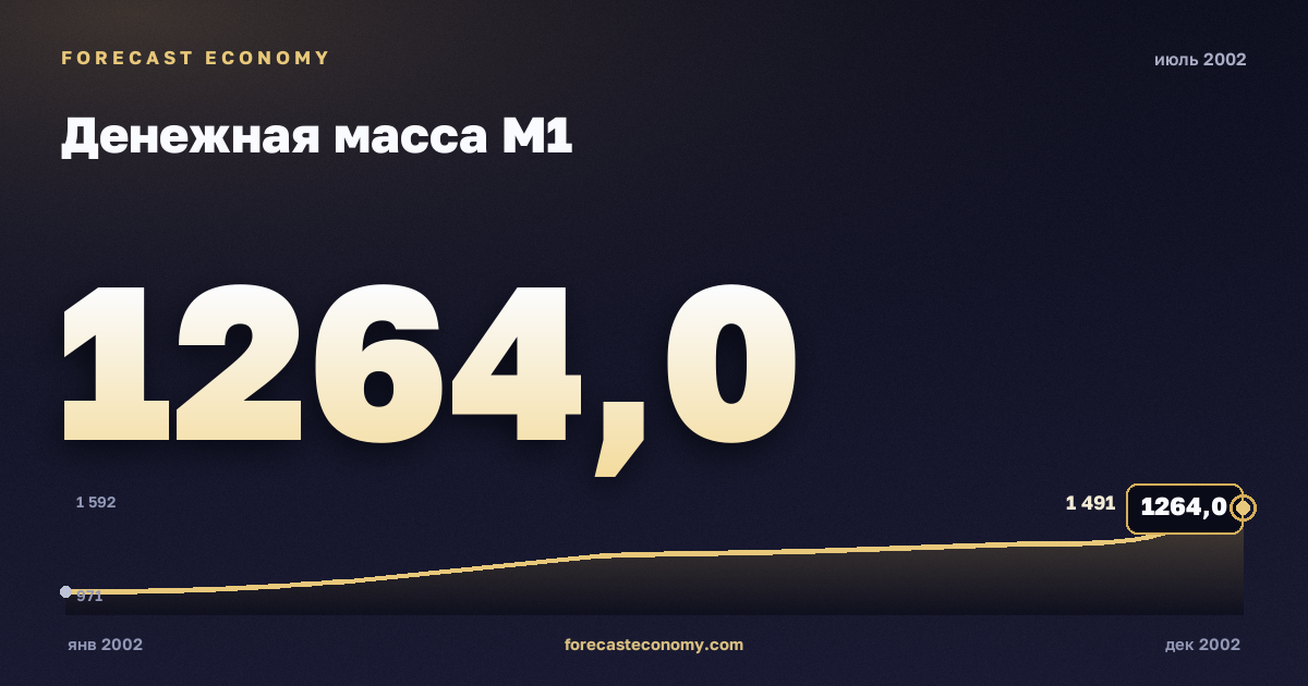 Money supply M1 in July 2002 — chart with the monthly value, source Bank of Russia