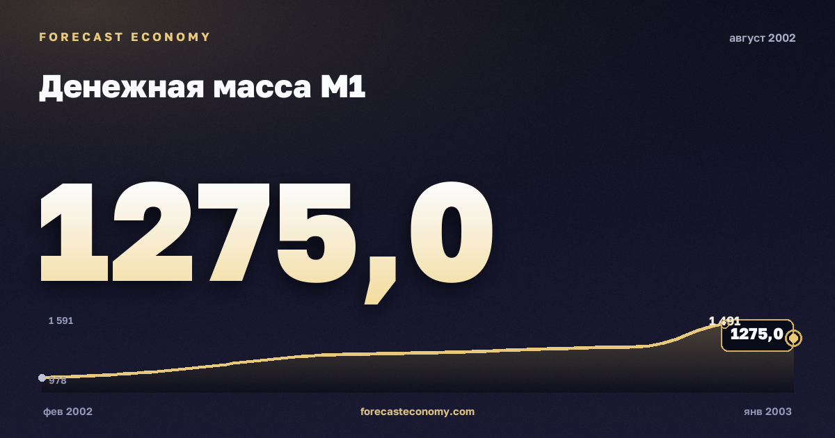 Money supply M1 in August 2002 — chart with the monthly value, source Bank of Russia