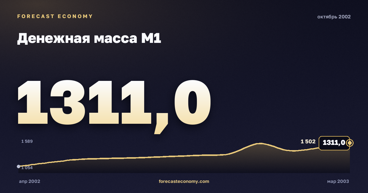 Денежная масса М1 за октябрь 2002 года — график со значением за месяц, источник Банк России