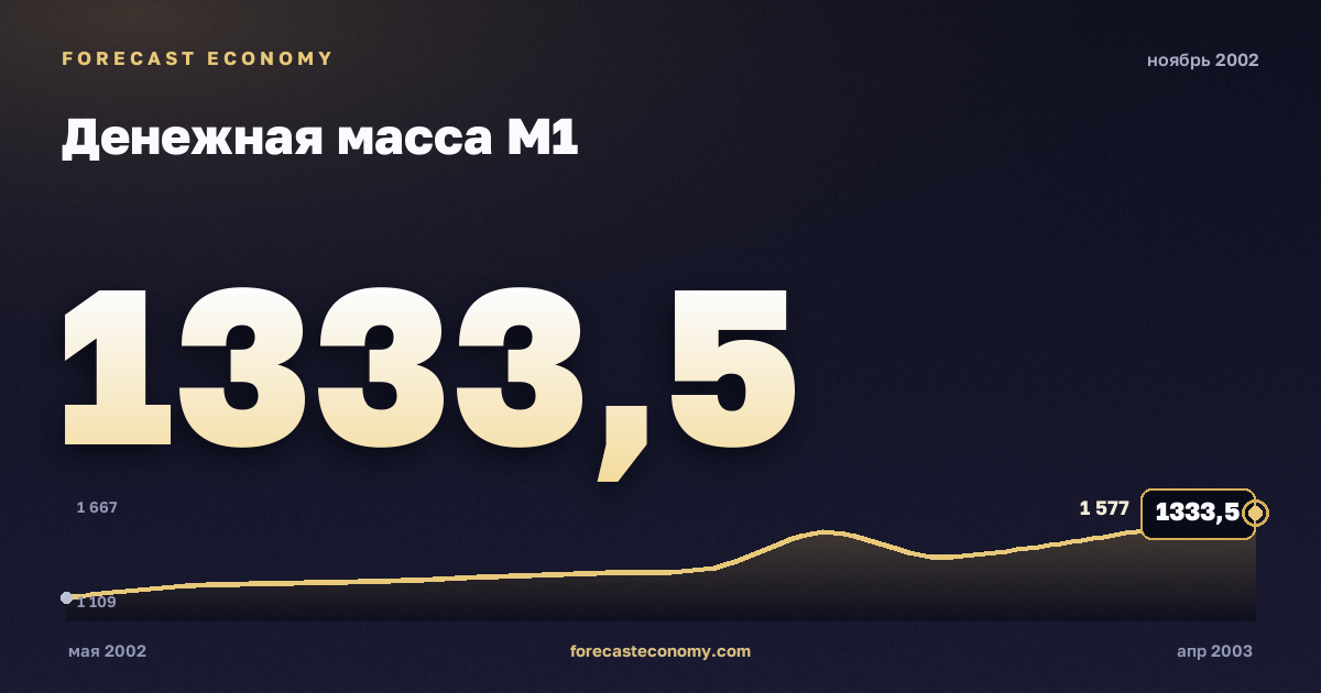 Money supply M1 in November 2002 — chart with the monthly value, source Bank of Russia