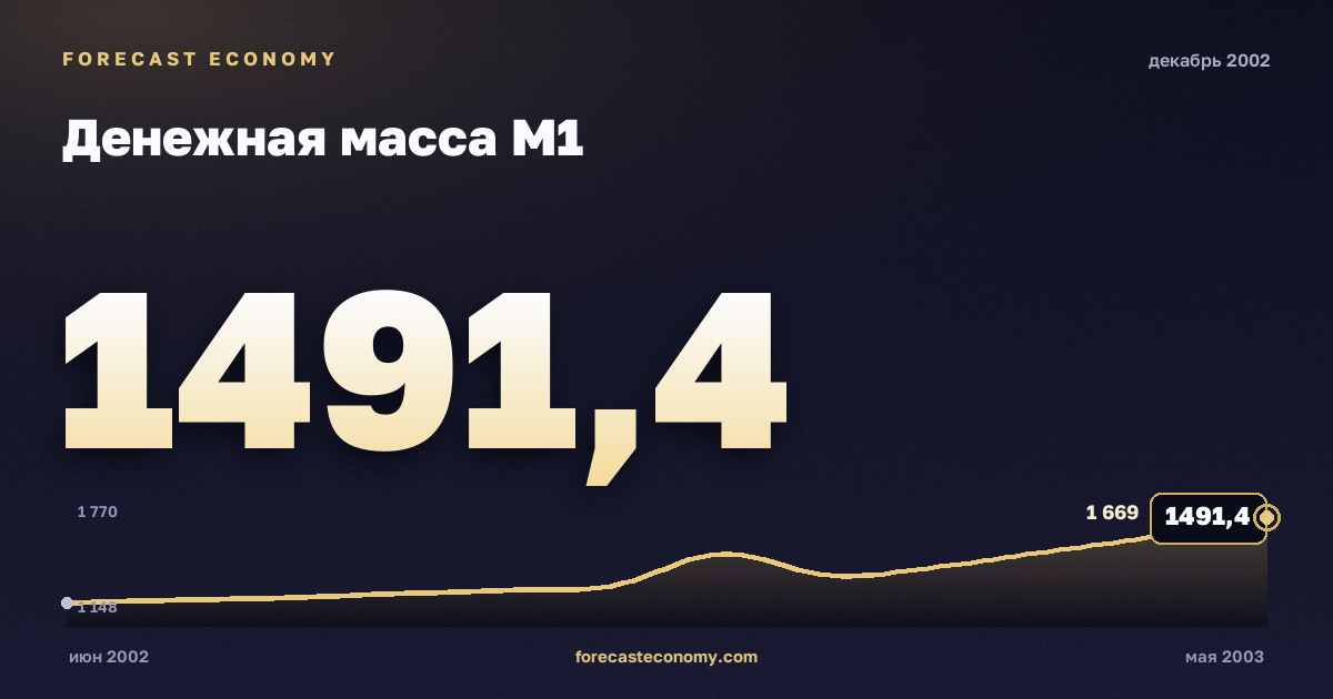 Money supply M1 in December 2002 — chart with the monthly value, source Bank of Russia