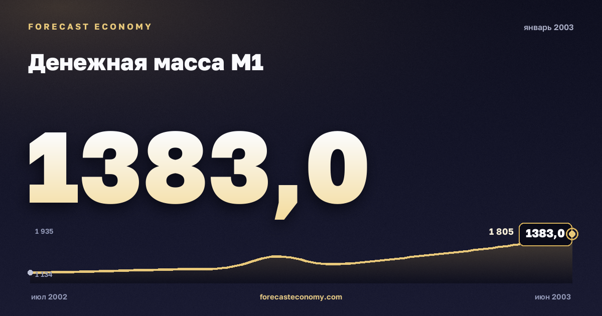 Money supply M1 in January 2003 — chart with the monthly value, source Bank of Russia