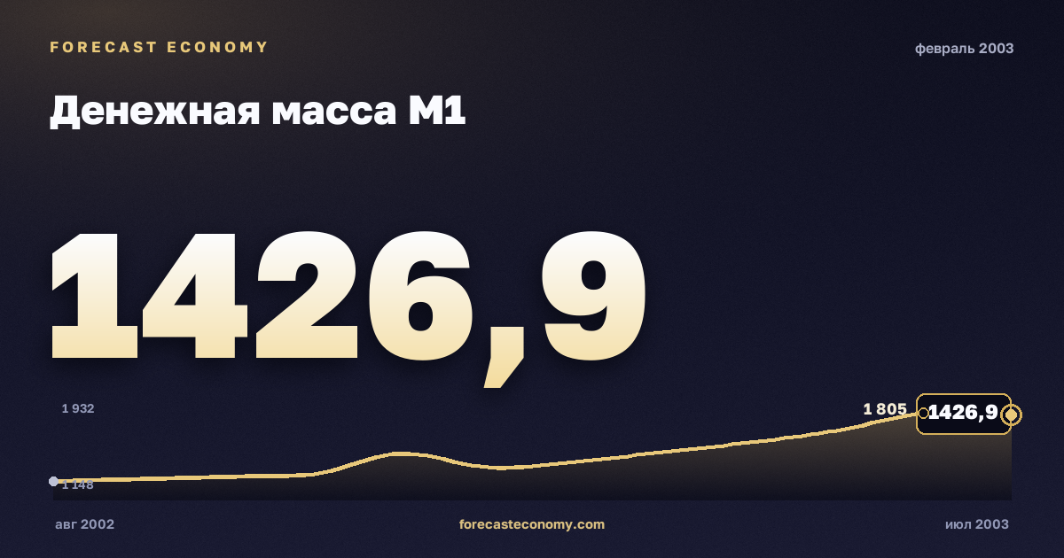 Money supply M1 in February 2003 — chart with the monthly value, source Bank of Russia