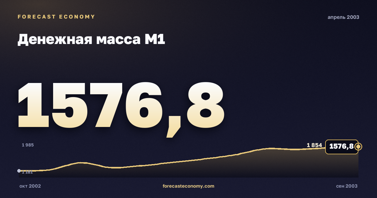 Money supply M1 in April 2003 — chart with the monthly value, source Bank of Russia
