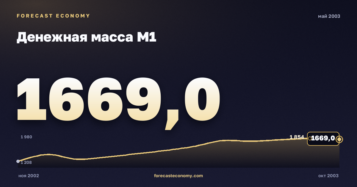 Денежная масса М1 за май 2003 года — график со значением за месяц, источник Банк России