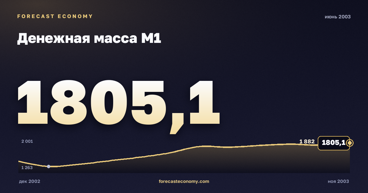 Money supply M1 in June 2003 — chart with the monthly value, source Bank of Russia