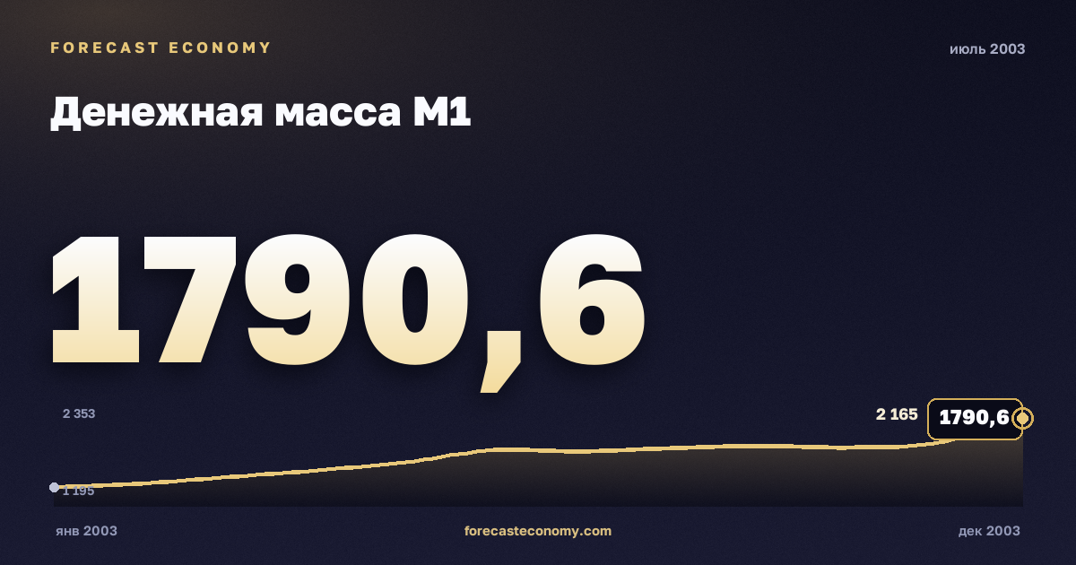 Money supply M1 in July 2003 — chart with the monthly value, source Bank of Russia
