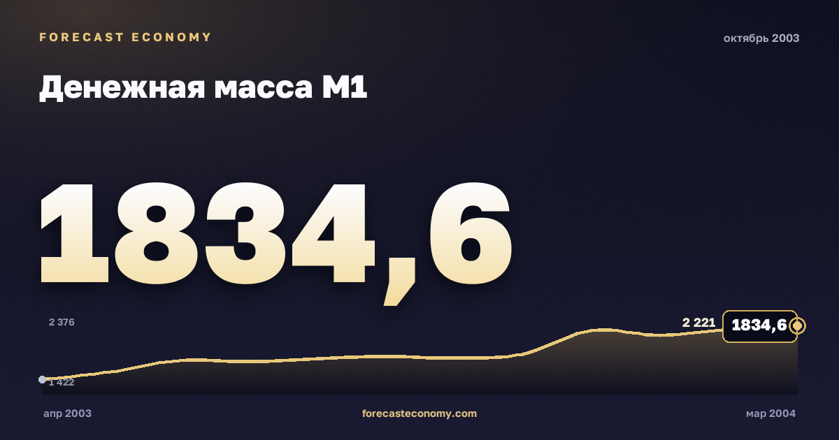 Денежная масса М1 за октябрь 2003 года — график со значением за месяц, источник Банк России