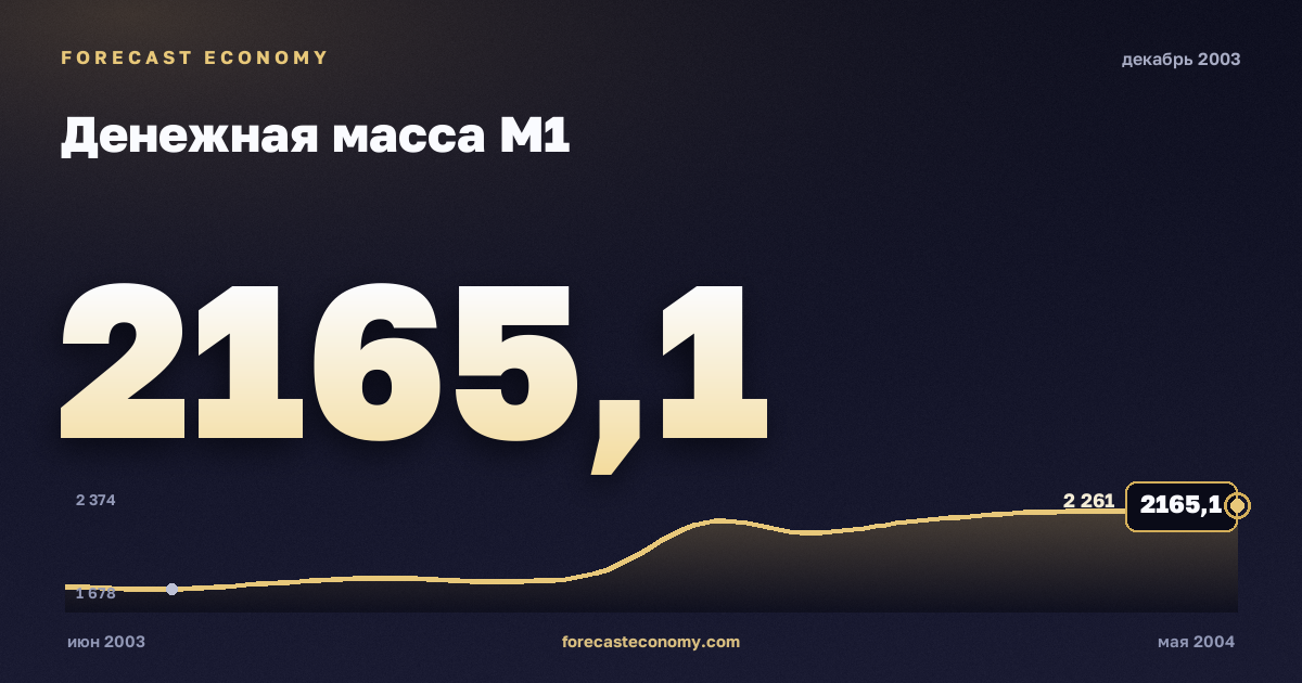 Денежная масса М1 за декабрь 2003 года — график со значением за месяц, источник Банк России