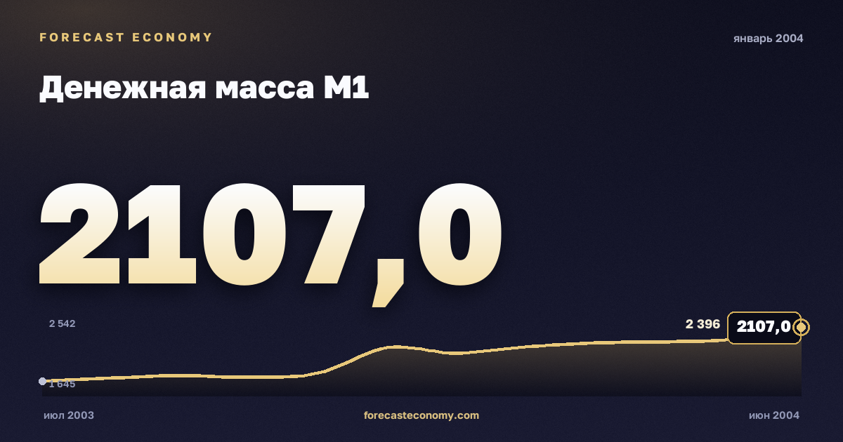 Money supply M1 in January 2004 — chart with the monthly value, source Bank of Russia