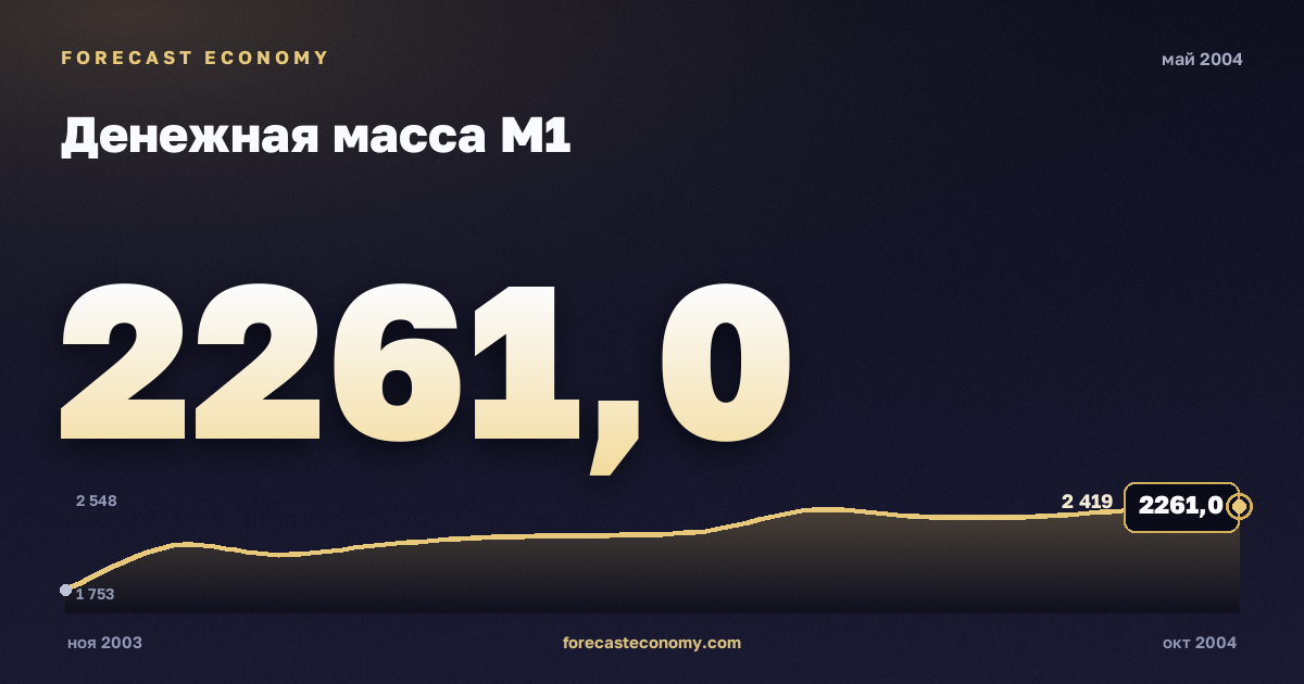 Money supply M1 in May 2004 — chart with the monthly value, source Bank of Russia