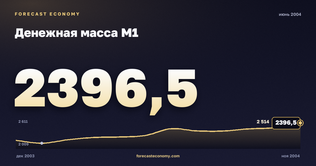 Money supply M1 in June 2004 — chart with the monthly value, source Bank of Russia