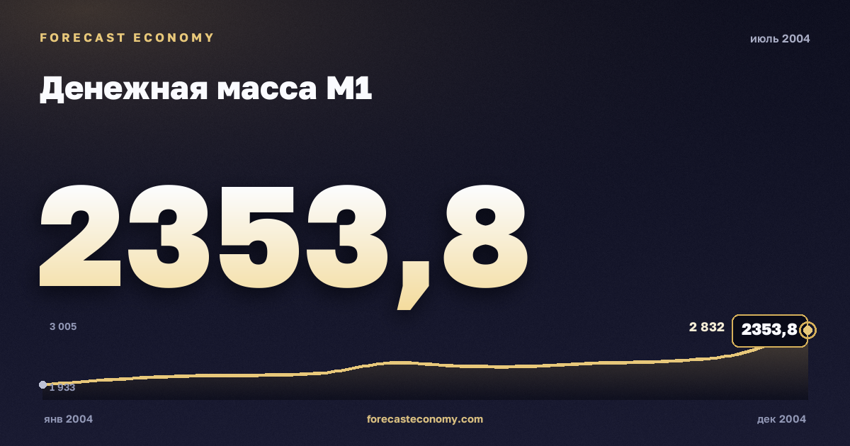 Money supply M1 in July 2004 — chart with the monthly value, source Bank of Russia