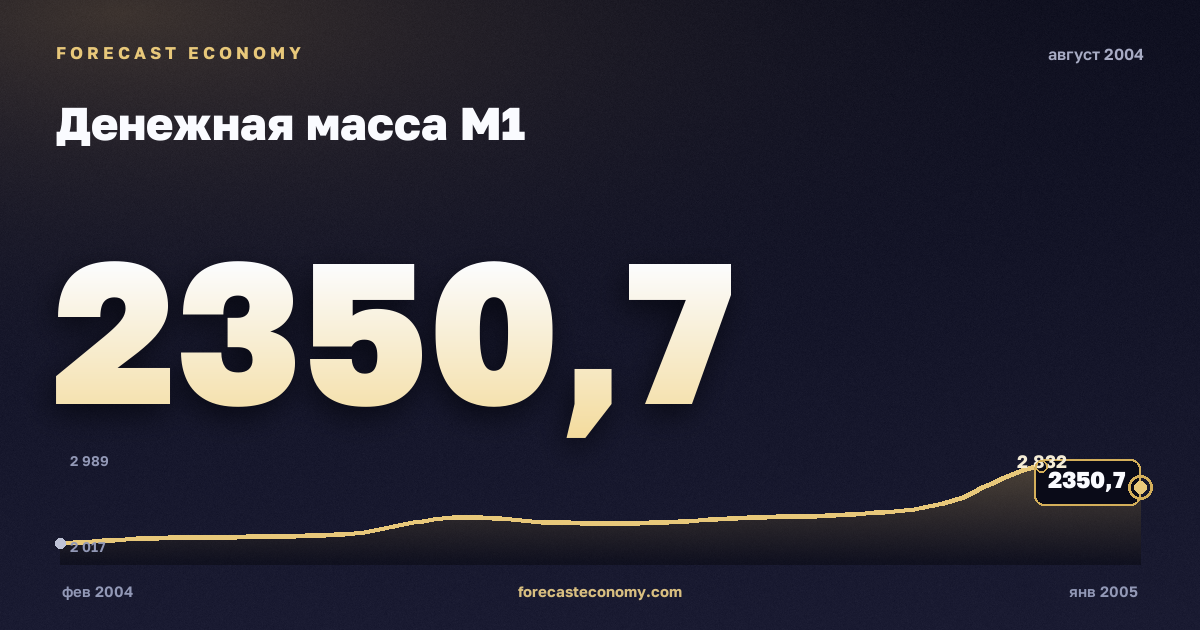 Money supply M1 in August 2004 — chart with the monthly value, source Bank of Russia