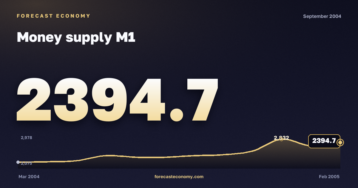 Money supply M1 in September 2004 — chart with the monthly value, source Bank of Russia